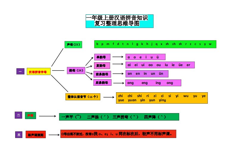 一上语文汉语拼音思维导图_共2页