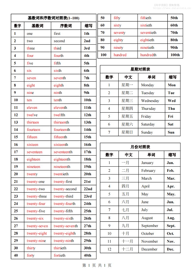 七年级上英语数词星期月份中英对照表_共1页