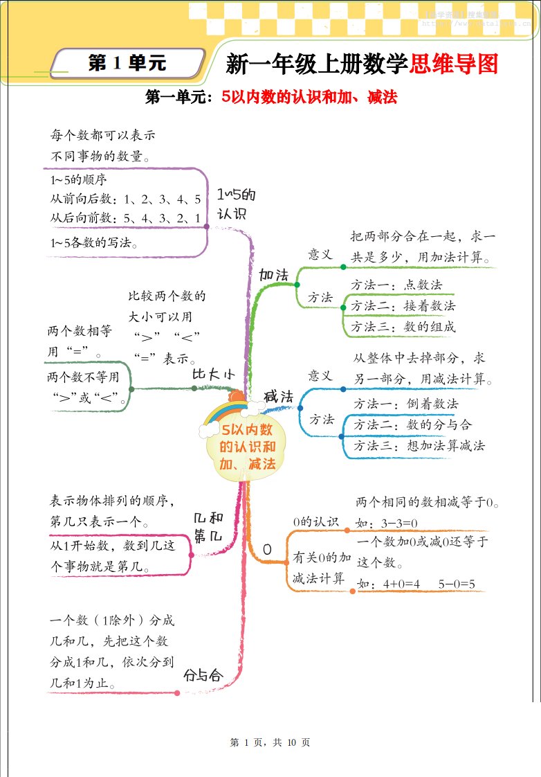 新一上数学思维导图+单元考点解析（人教版10页）_共10页